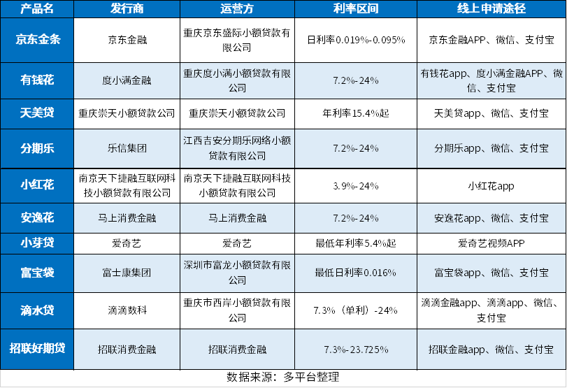 无需抵押的纯信用贷款有哪些