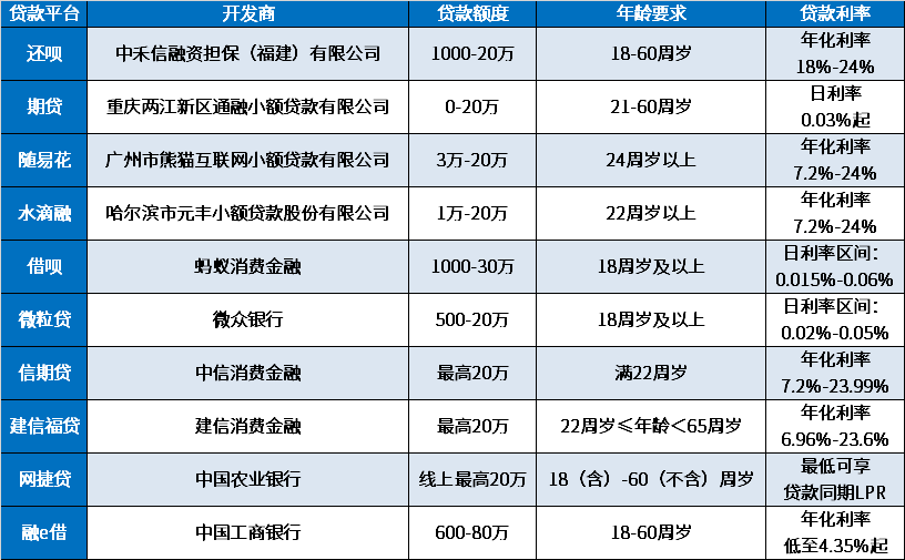 58岁借10000哪里能借到