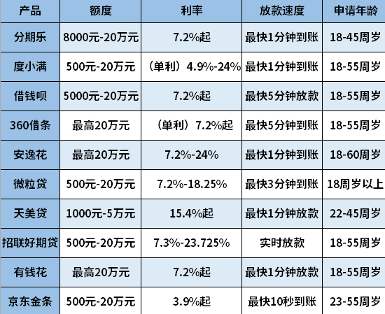 不查征信的贷款有哪些