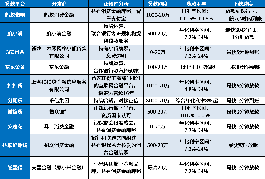 2024利息低的十大正规网贷排行