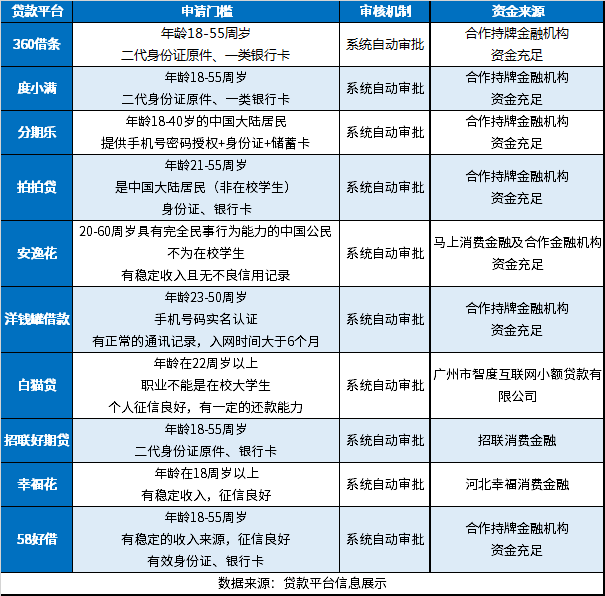 通过率高的小额网贷