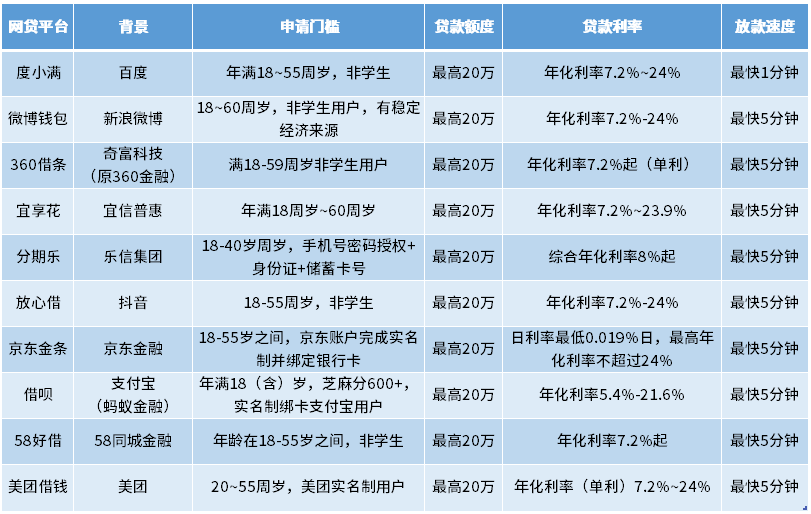 征信花可以下款的网贷