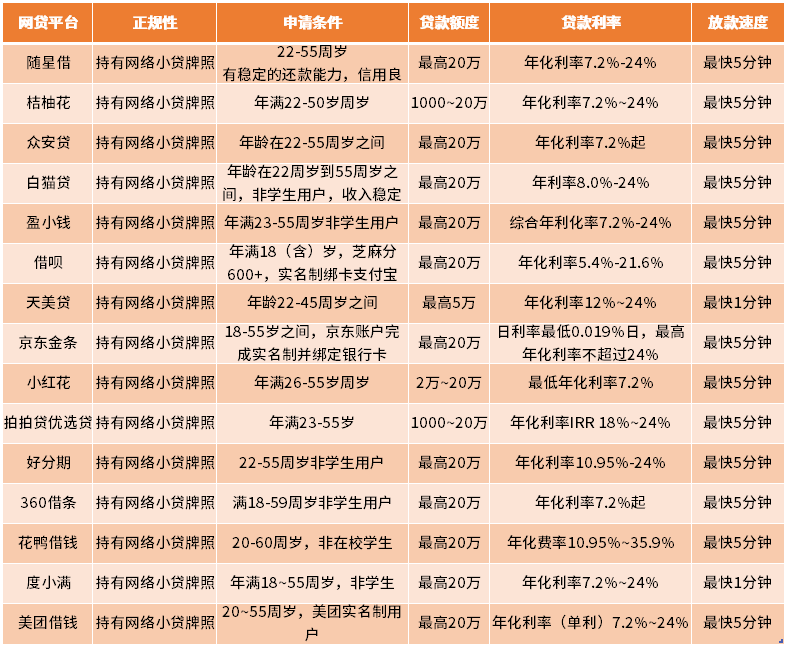 贷款借钱平台利息大全