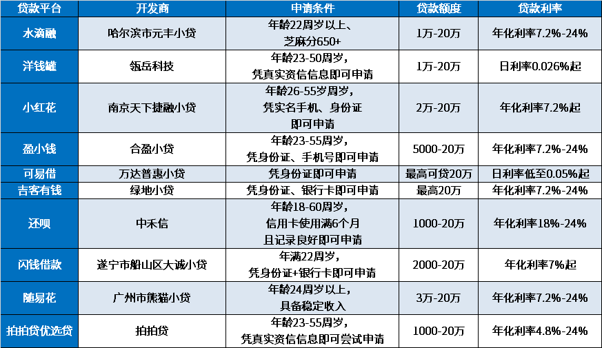 信用不好在哪可以贷几万