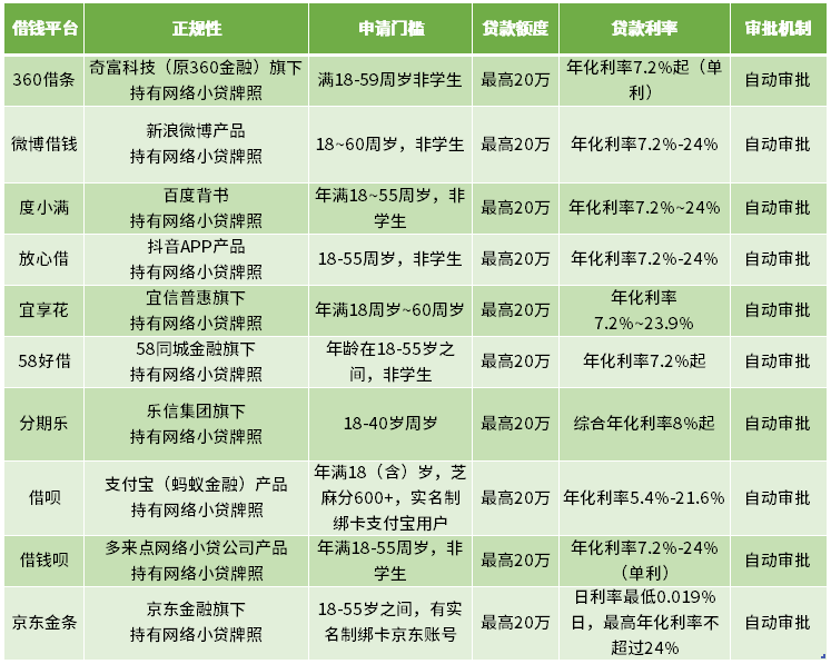 好通过的借钱平台2024