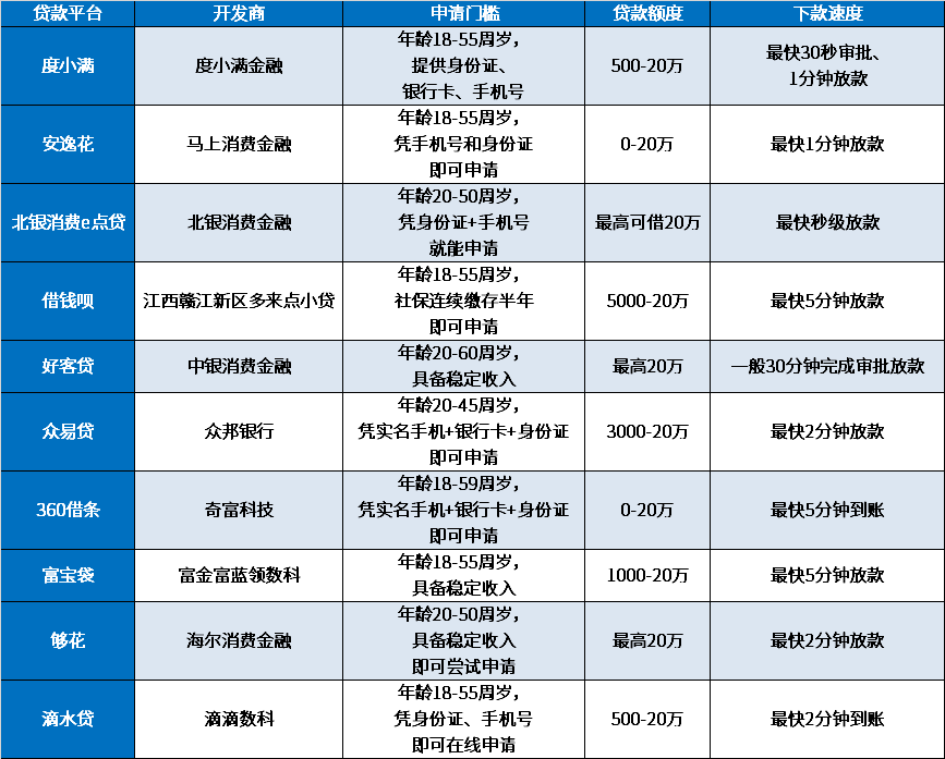 20岁怎样快速借到5000元急用