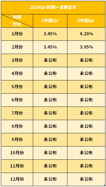 
				2024lpr利率会降还是涨？一张表分析2024lpr利率变动趋势