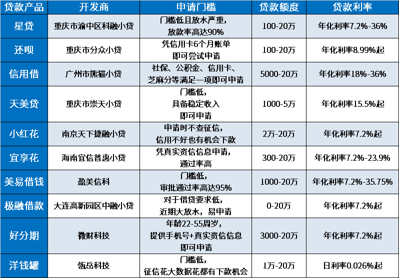 最近有没有放水下款的