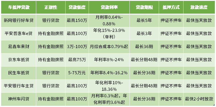 车抵押贷款哪家正规