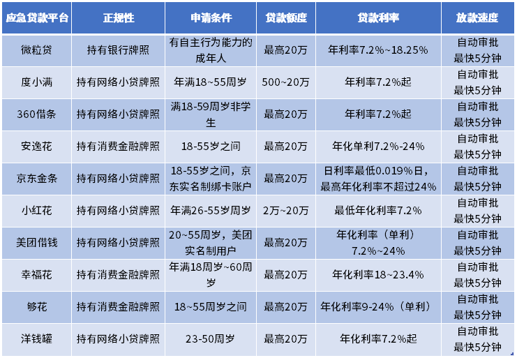 应急贷款哪个平台真实