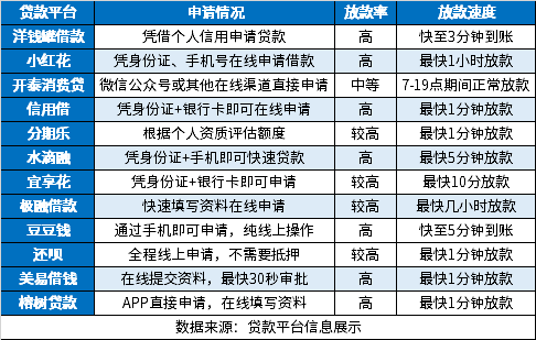 应急贷款平台大全