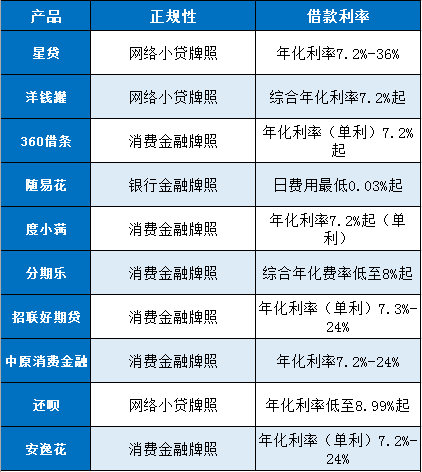 2024正规网贷平台一览表