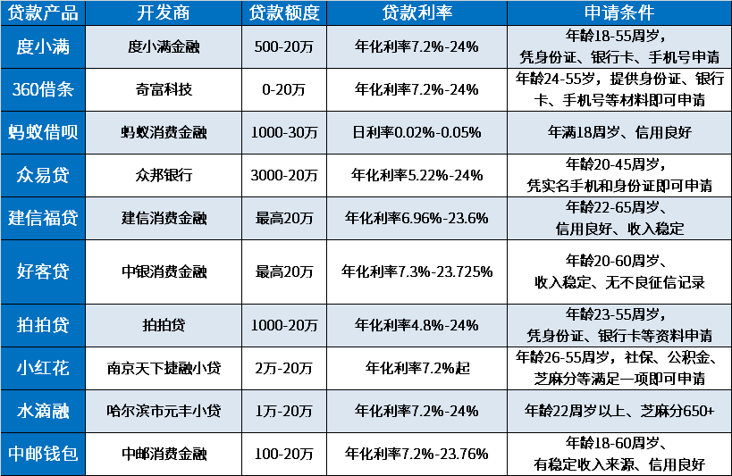 2024年可以贷款10万的平台有哪些