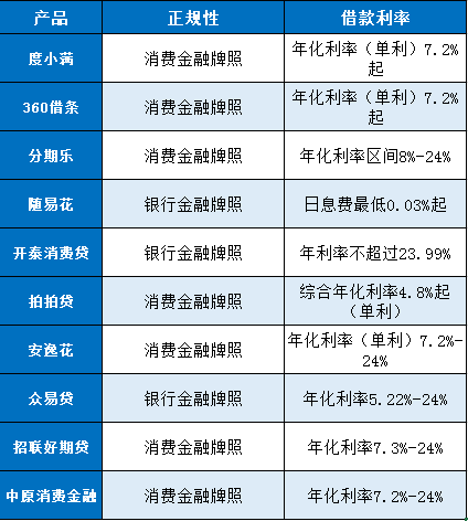 网贷平台哪些靠谱