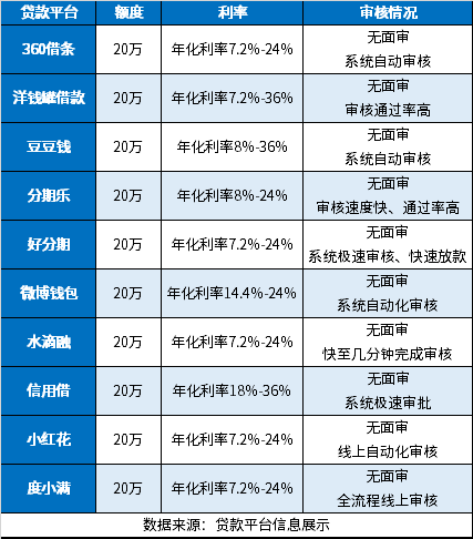 十大0抵押贷款平台排行榜