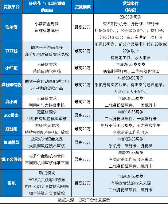 征信花了哪里可以借到钱