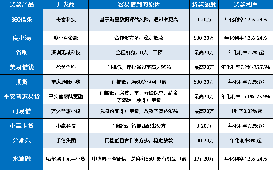 网上借款太多还有没有能借的平台