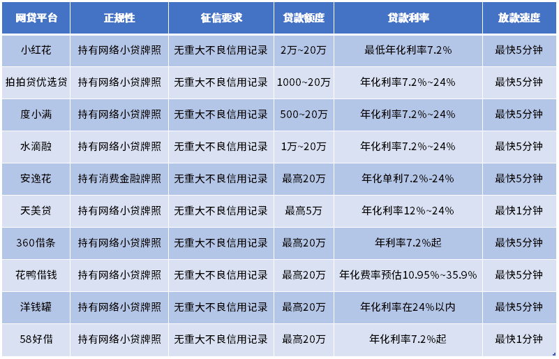 征信废了有什么网贷可以借