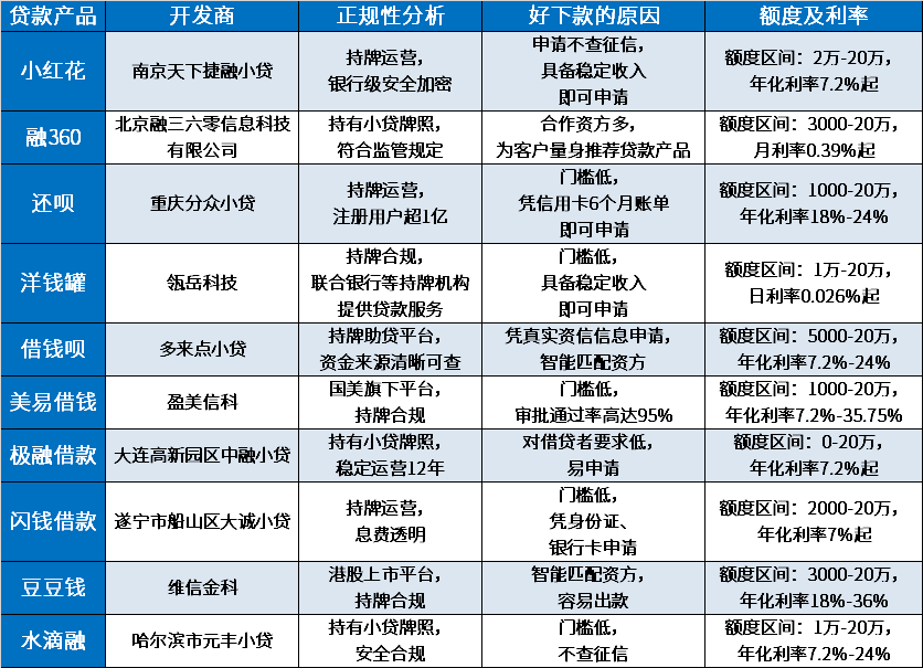 2024年不看负债的借款平台