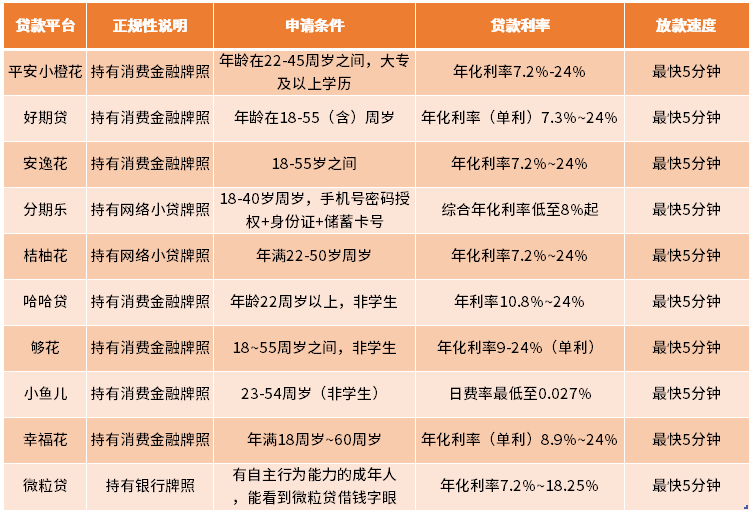 没有工作也可以贷款的平台