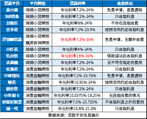 国家承认的15家正规网贷名单