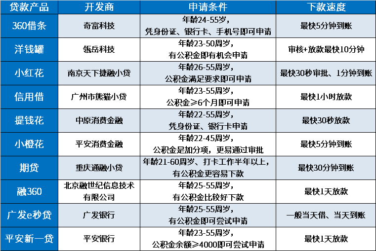 有公积金申请哪个平台好下款