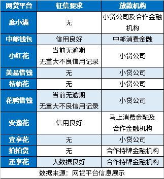 花户负债高可以申请的网贷