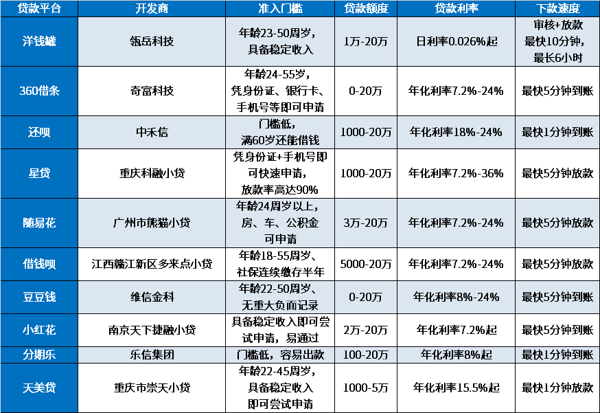 2024秒借5000不看征信风控