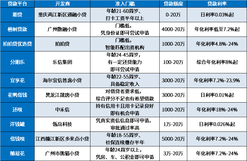 2024负债高评分不足也能贷的网贷