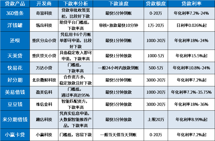 借贷平台哪个真能借到钱