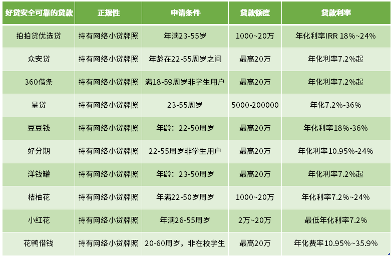 什么贷款好贷安全可靠