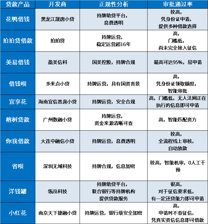 2024保证能通过的网贷