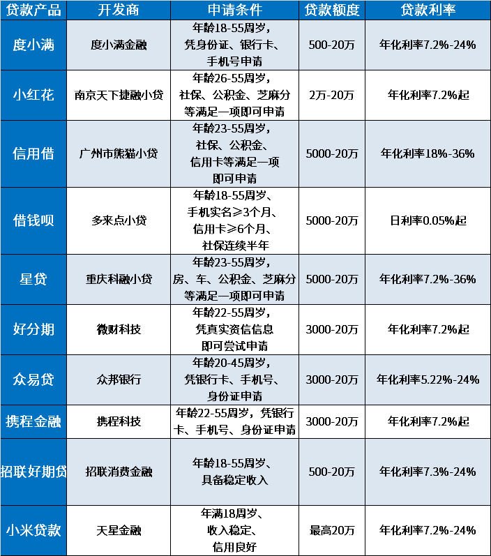 3000以上额度的网贷