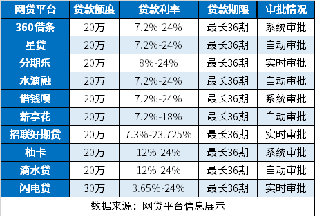 借5万分36期的正规平台