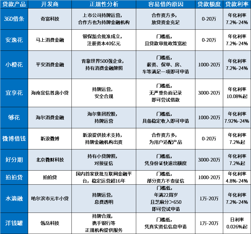 无视一切包下1万的贷款