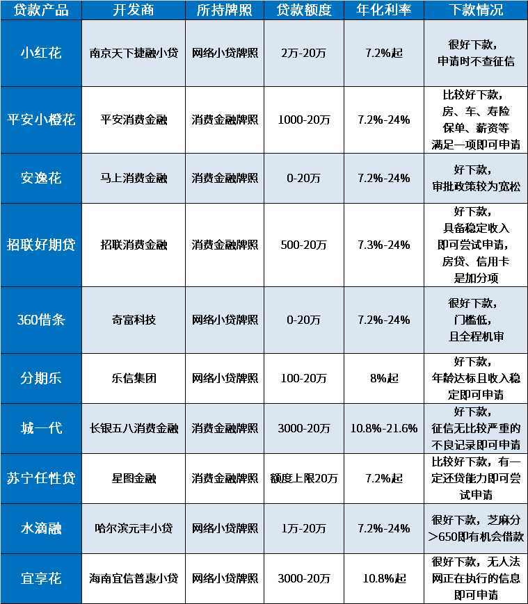 额度高又好下款的贷款有哪些