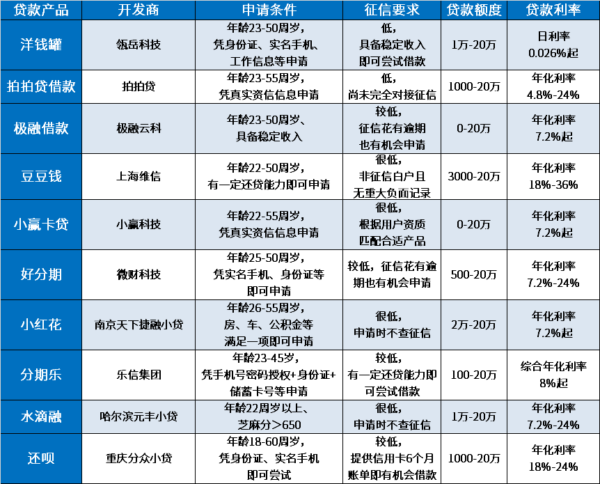 2024无视逾期必下款的网贷