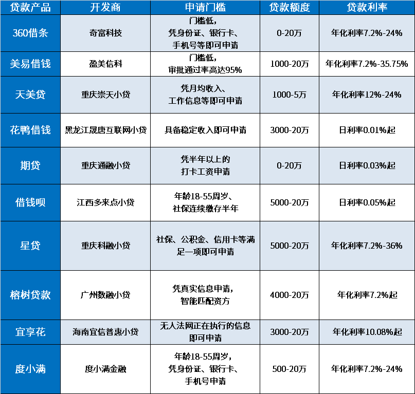 哪个贷款平台好批款啊5万以下