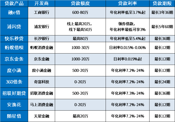 有哪些大额信用贷平台