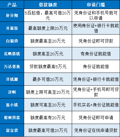 可以贷3万的网贷