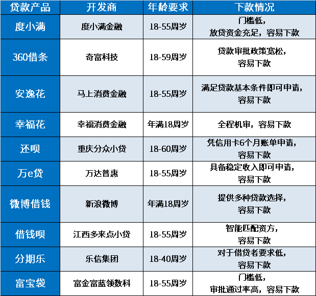 18岁借钱必过的软件