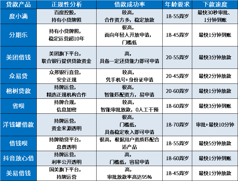 20岁借钱成功率高的软件