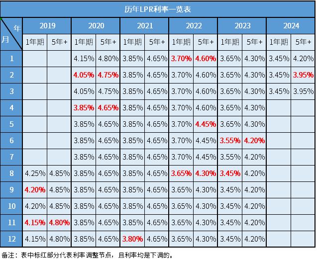 历年lpr变化一览