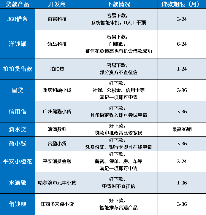 什么贷款平台容易下款期限长