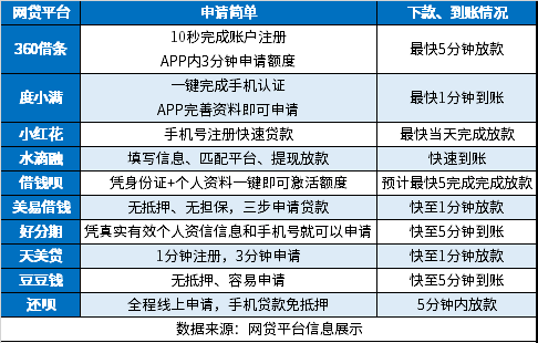 贷款哪个平台好申请快