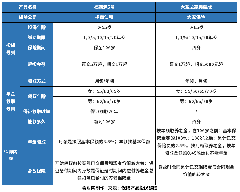 大盈之家典藏版和福满满5号分红型养老年金险哪个好？