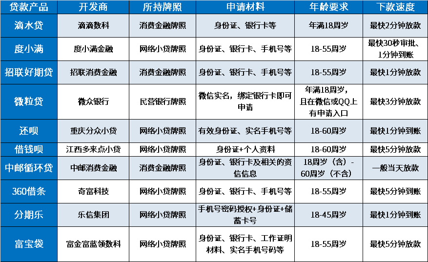 2024刚成年能用的借钱平台