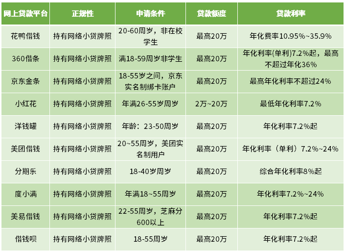 网上贷款哪个正规可靠