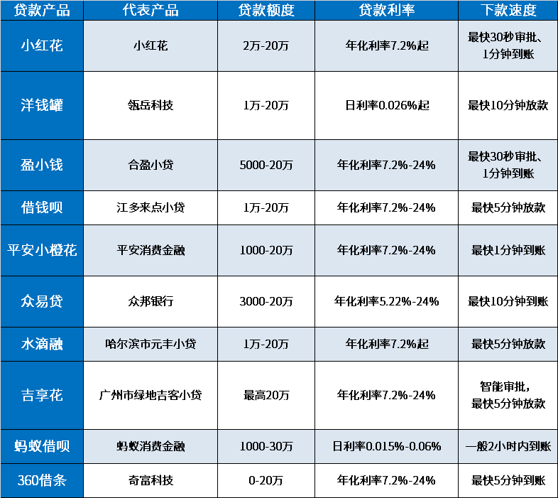 哪个贷款平台可借万元以上