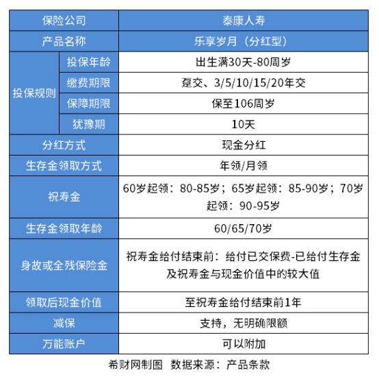 泰康人寿保险分红险怎么样？看产品条款+产品收益